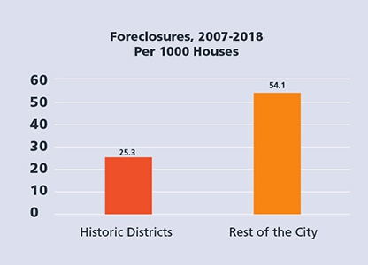 Table: Nashville foreclosures
